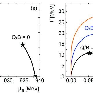 a Congruent LGPT lines in the μ B T coordinates and b