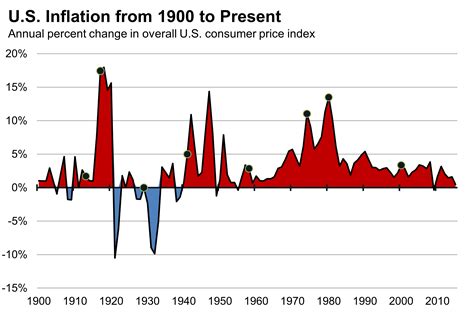 Inflation 1980 To 1990 at Barbara Guthrie blog
