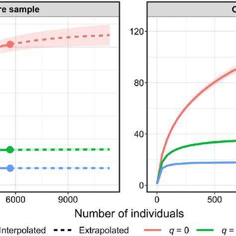 Rarefaction And Extrapolation Curves For Hill Numbers Of Order Q