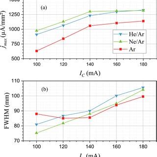 Maximum Ion Beam Current Density J Max And Fwhm Taken From The