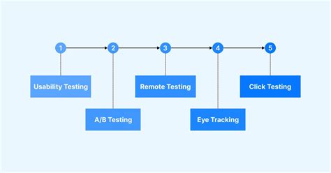 What Is Ux Testing With Tools And Examples