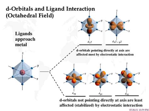 Crystal field theory