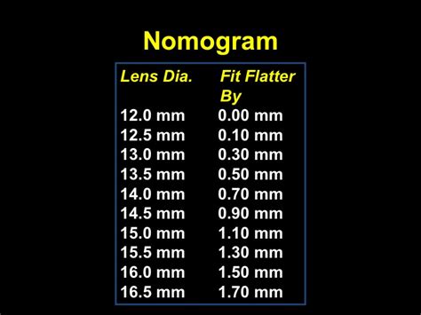 Contact Lens Base Curve Chart: A Visual Reference of Charts | Chart Master