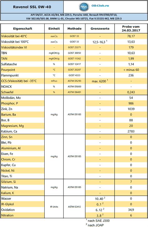 Ravenol SSL 0w-40 - 0w-40 - Ölanalysen und Ölanalytik für Motor und ...