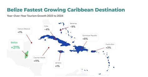 Belize Tourism Reaches All-Time High in 2024 | RE/MAX Belize