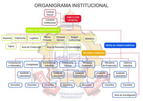 Organigrama Estructural Iestp Manuel Seoane Corrales