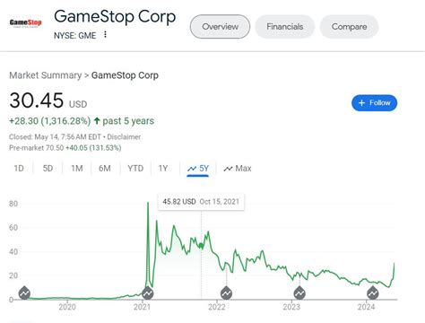 Fintechzoom GME Stock - Detailed Insights & Analysis