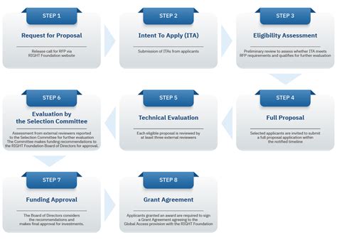 investment process  foundation