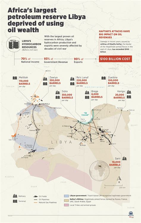 Libya oil production comes to halt, affects economy - The Syrian