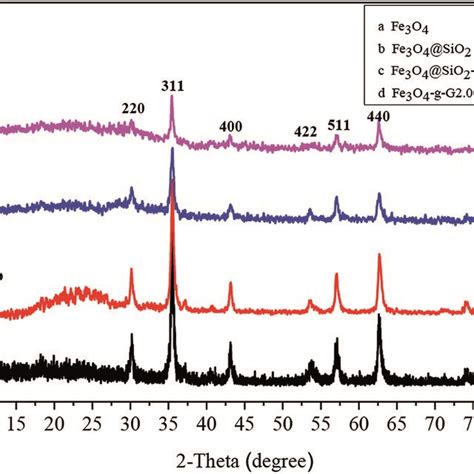 The Xrd Pattern Of Fe3o4 A Fe3o4 Sio2 B Fe3o4 Sio2 Nh2 C