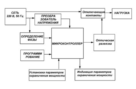 Разработка интеллектуальной системы контроля и потребления ...