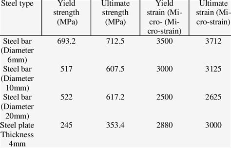 Mechanical Properties Of Steel Bars And Mild Steel Plates Download Table