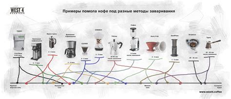 Помол кофе