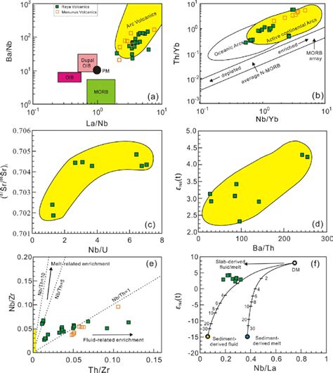 Plots Of A La Nb Vs Ba Nb B Nb Yb Vs Th Yb C Nb U Vs Sr