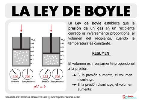 Que Es La Ley De Boyle Ejemplos Comprendre La Relation Pression Volume