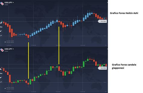 Grafici Forex Definizione E Tipologie Analisi In Tempo Reale