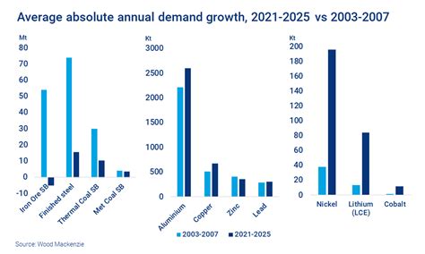 Woodmac Mining Supercycle Average Absolute Annual Demand Growth