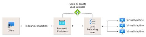 Azure Load Balancer Tutorials Dojo