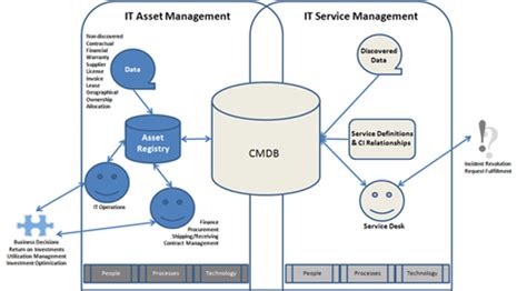 What Are The Key Differences Between Itam And Itsm Tech2020news