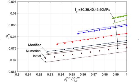 The Relationship Between Equivalent Neutral Axis Depth í µí½í µí± And