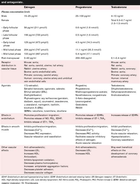 Reproductive Hormones Table Toxoplasmosis Seropositivity And Male Sex