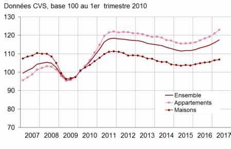 Indice Immobilier Insee