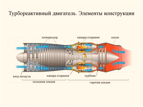 Как устроен стандартный турбореактивный (ТРД) двигатель? Отвечает ...