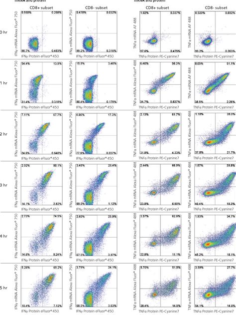 Figure 1 From PrimeFlow TM RNA Assay Enter A New Dimension Of Single