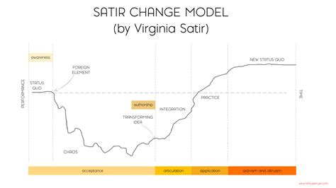 Learning Lab: Understanding the Journey of Change using the Satir ...