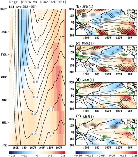 Interdecadal modulation of El Niñotropical North Atlantic