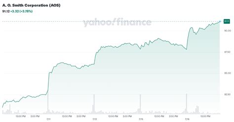 smith corporation aos stock price news quote history
