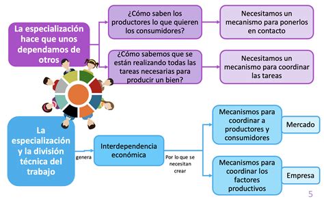 1 DIVISIÓN DEL TRABAJO Y ESPECIALIZACIÓN LA INTERDEPENDENCIA