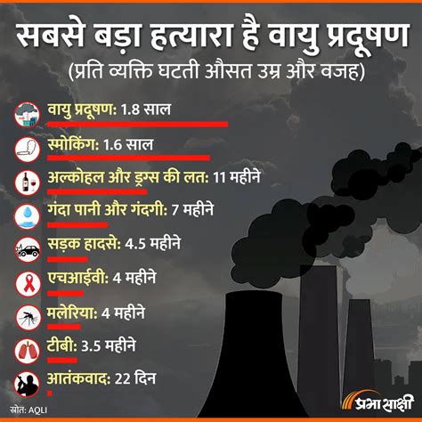 Air Pollution | Infographic in Hindi - Prabhasakshi - Medium