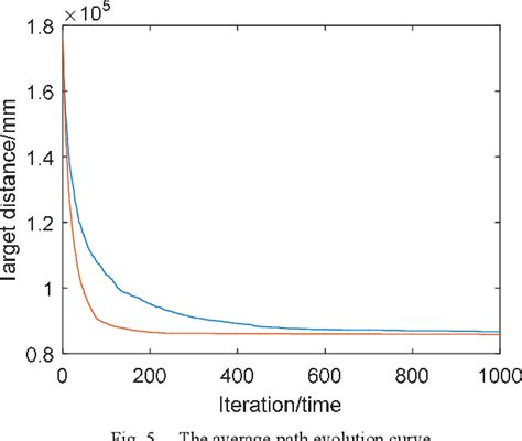 Figure From Collaborative Path Planning Algorithm For Multiple Agvs