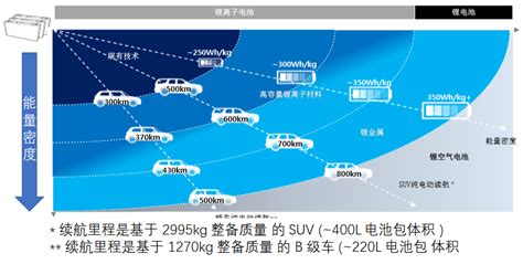 科普 实测：纯电动汽车续航里程受哪些因素影响？ 车家号 发现车生活 汽车之家