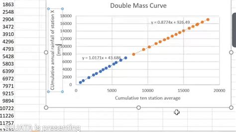 Double Mass Curve Youtube