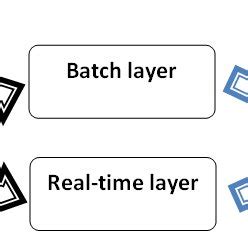 Idea of Lambda architecture. | Download Scientific Diagram