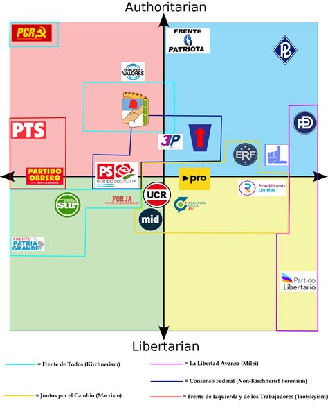 Political parties of Argentina with alliances. : r/PoliticalCompass