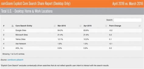 Microsofts Bing Continues To Gain Us Market Share Gsmarena Blog