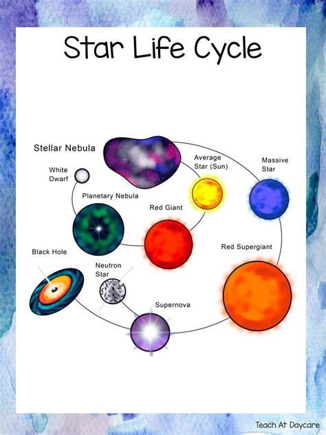 Massive Star Life Cycle Ph