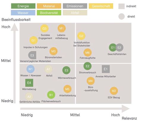 Wesentlichkeitsanalyse Omnicert Umwelt Und Energiemanagement