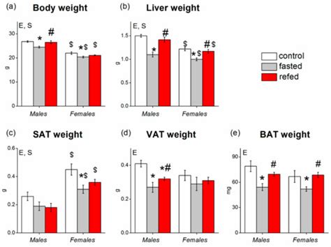 Cells Special Issue Sex Differences In Signaling Pathways