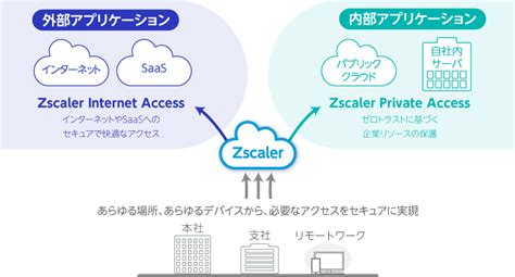 Zscaler 強固なセキュリティでdxを加速する アシスト アシスト