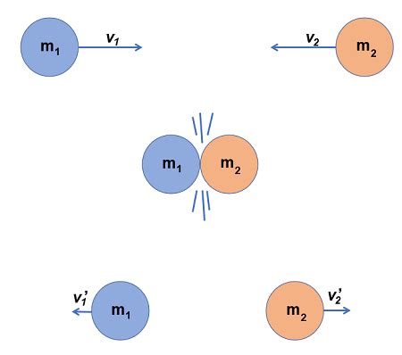 Elastic vs Inelastic Collision | Definition, Equation & Examples ...