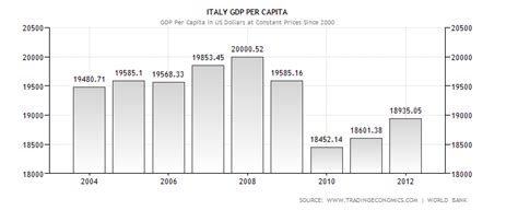 Italys Gdp Per Capita Italy Bar Chart Economy