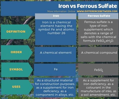 Difference Between Iron And Ferrous Sulfate Compare The Difference Between Similar Terms