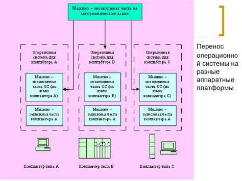 Архитектура операционной системы. Тема 1.2 - презентация онлайн