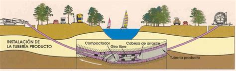 Perforación Horizontal Dirigida Perfhora