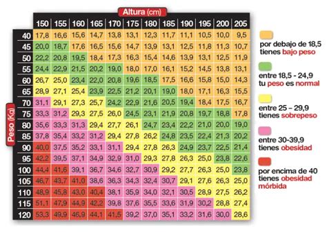 Tabla De Peso Segun La Edad