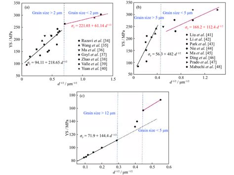 Tensile Yield Stress Ys Vs Grain Size −1 2 D −1 2 Plots A Download Scientific